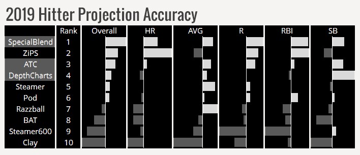 Ranking The Accuracy Of Last Year’s Projections [2020 Edition] | Mr ...